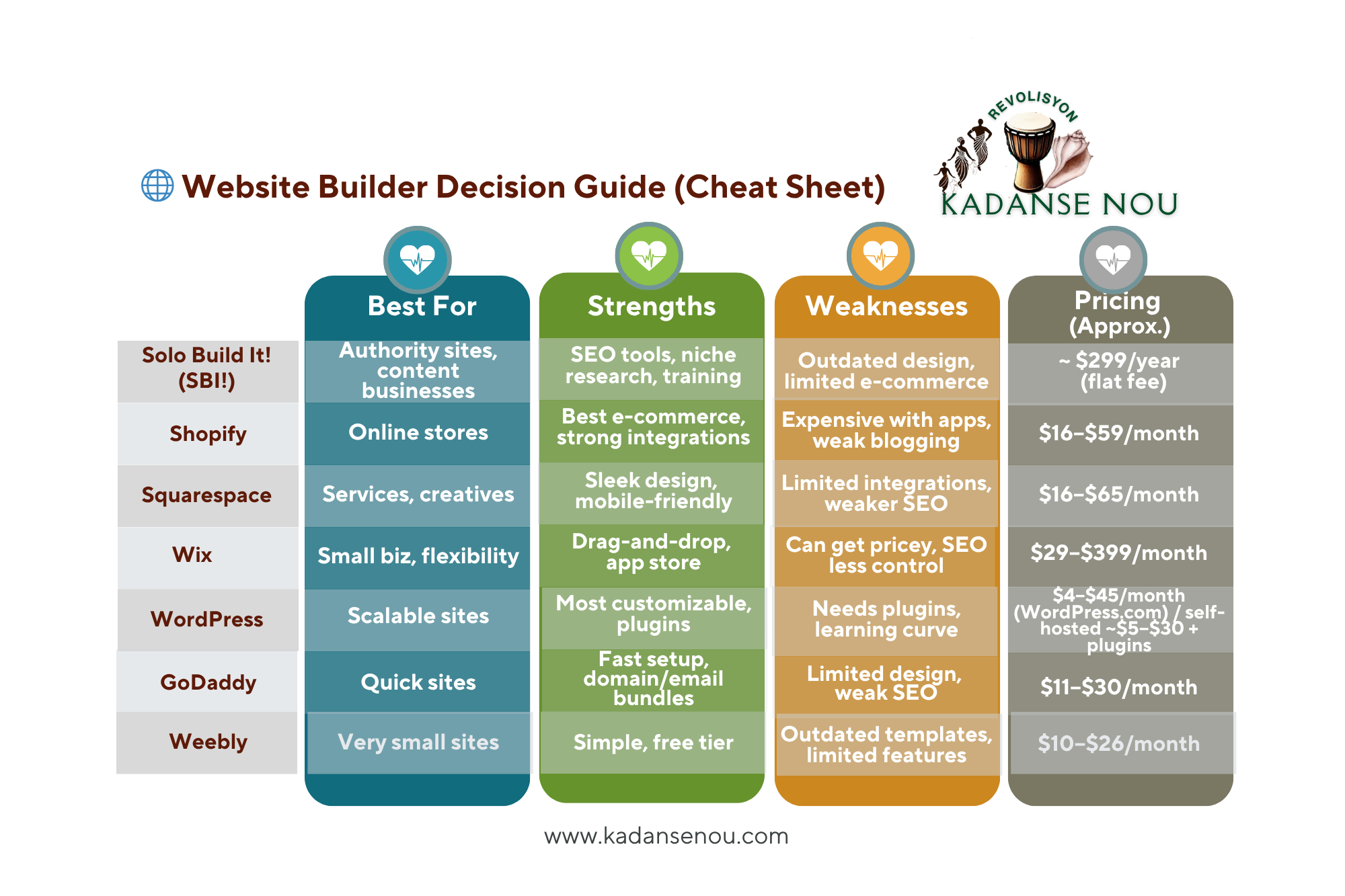 Website Builder Decision Guide (Cheat Sheet) | Quick compaison Website Builder Decision Guide (Cheat Sheet)