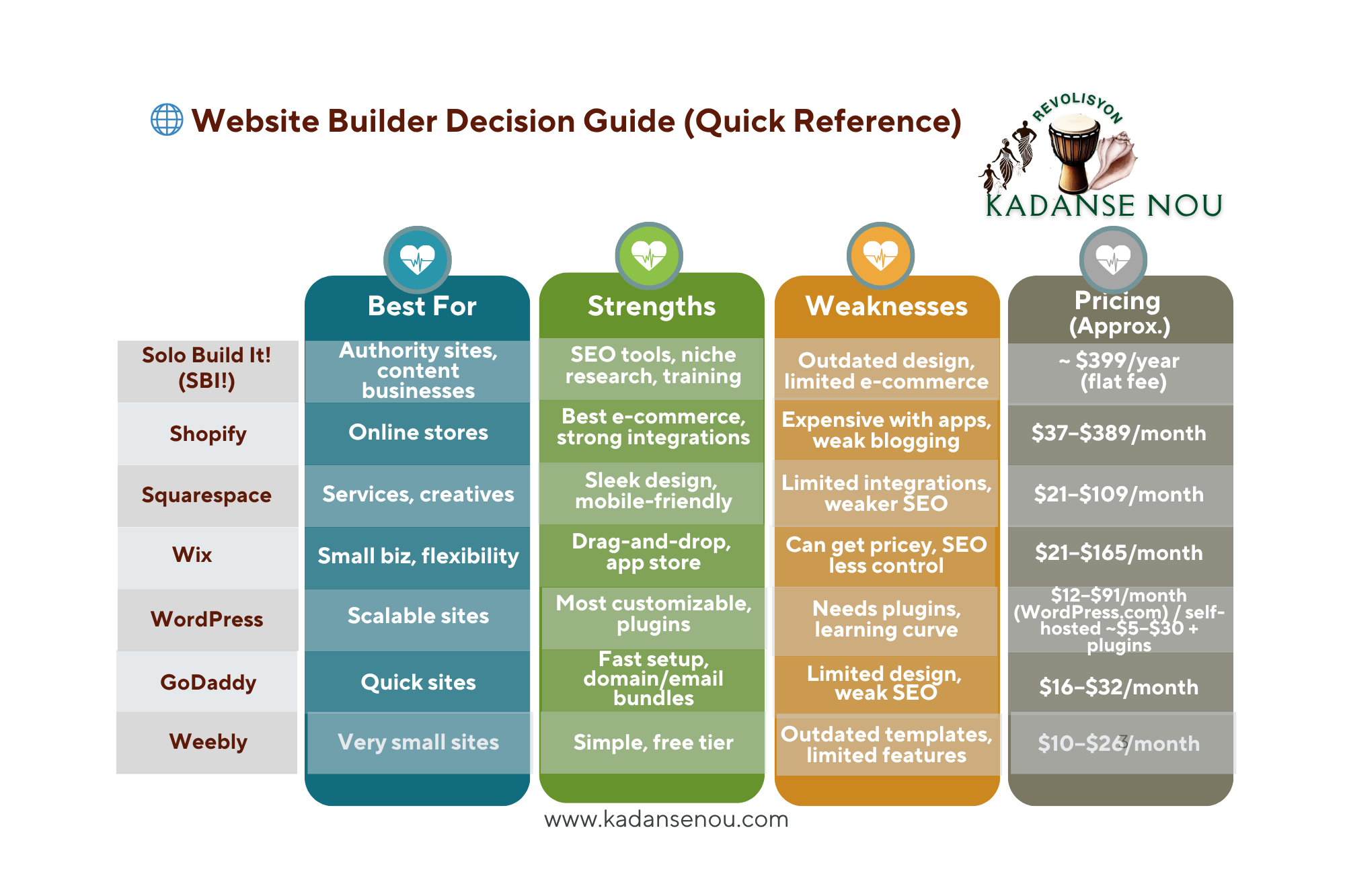 Website builders Comparison with SBI! and Decision Guide to start a business online wisely with the best website for small business (Quick Reference).